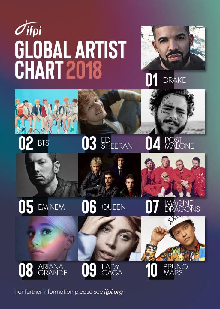 IFPI Global Artist Chart 2018_Top 10