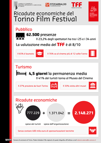 Torino Film Festival: le ricadute economiche 