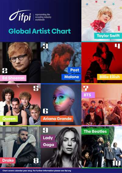 Taylor Swift è l’artista best seller mondiale del 2019