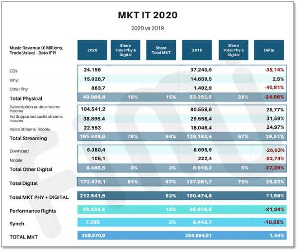 Il mercato discografico mondiale cresce del 7,4% nel 2020 grazie alla spinta dei consumi online
