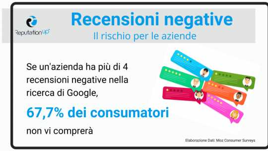 Acquisti: Il 67,7% degli utenti non compra da aziende con 4 o più recensioni negative online
