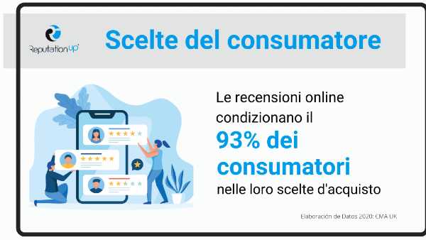Consumi: Il 93% degli utenti decide in base alle recensioni online