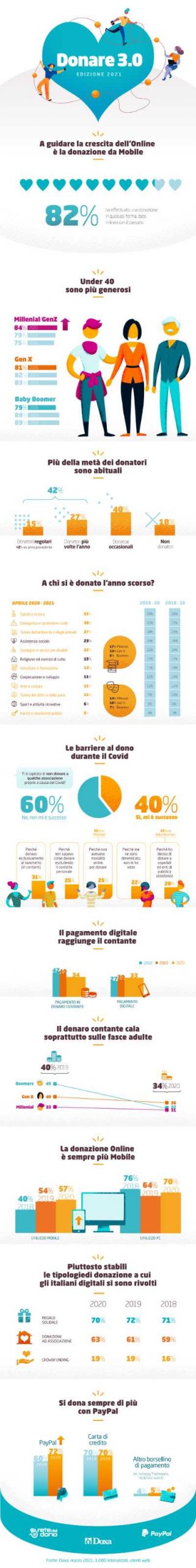 Donatori italiani sempre più giovani e digital secondo lo studio Donare 3.0, condotto da PayPal e Rete del Dono