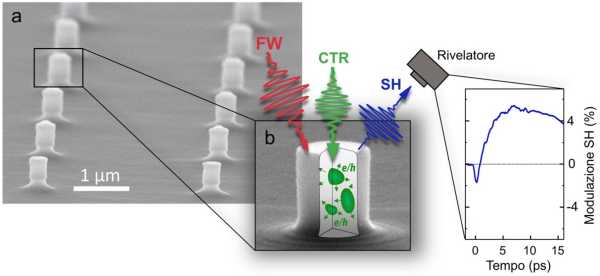 Nano-convertitori ottici ultraveloci comandati dalla luce