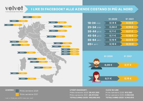 La ricerca - Like su Facebook: le aziende li pagano di più al Nord