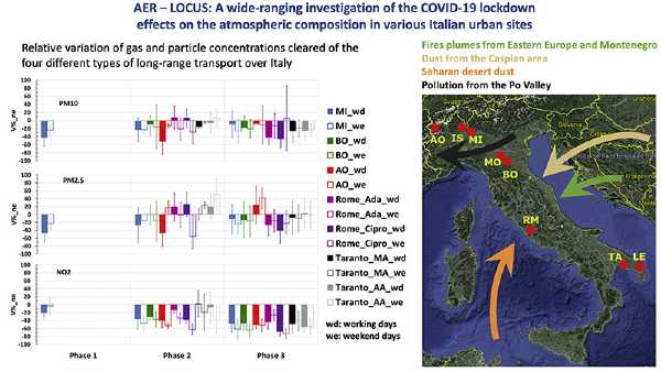 Gli effetti del lockdown nelle atmosfere urbane