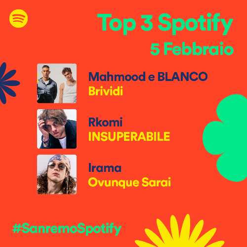 Le 3 canzoni di Sanremo più ascoltate su Spotify nell’ultimo giorno del Festival Le 3 canzoni di Sanremo più ascoltate su Spotify nell’ultimo giorno del Festival