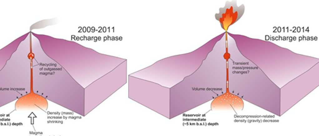 ETNA - Localizzata la sorgente magmatica profonda che ha alimentato l’attività vulcanica tra il 2011 e il 2014